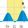 Rudee Inlet Bridge tide chart for Monday, May 6, 2024