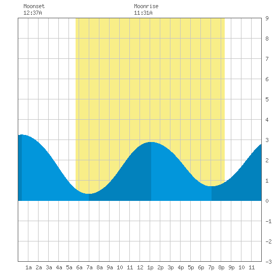 Rudee Inlet Bridge tide chart for Wednesday, June 12, 2024