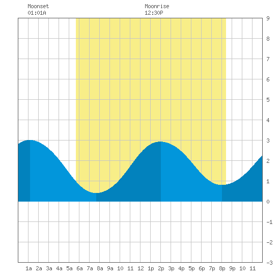 Rudee Inlet Bridge tide chart for Thursday, June 13, 2024