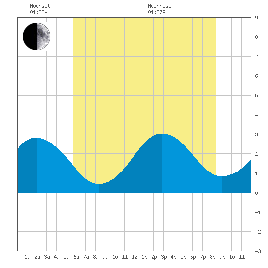 Rudee Inlet Bridge tide chart for Friday, June 14, 2024