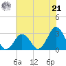 Rudee Inlet Bridge tide chart for Friday, June 21, 2024