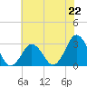 Rudee Inlet Bridge tide chart for Saturday, June 22, 2024
