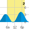 Rudee Inlet Bridge tide chart for Sunday, June 2, 2024