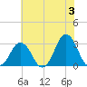 Rudee Inlet Bridge tide chart for Monday, June 3, 2024