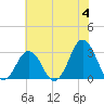 Rudee Inlet Bridge tide chart for Tuesday, June 4, 2024