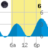 Rudee Inlet Bridge tide chart for Thursday, June 6, 2024