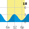 Rudee Inlet Bridge tide chart for Wednesday, July 10, 2024