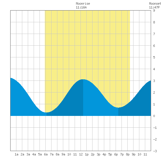 Rudee Inlet Bridge tide chart for Thursday, July 11, 2024