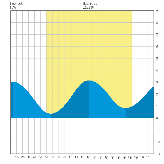 Rudee Inlet Bridge tide chart for Friday, July 12, 2024
