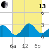 Rudee Inlet Bridge tide chart for Saturday, July 13, 2024