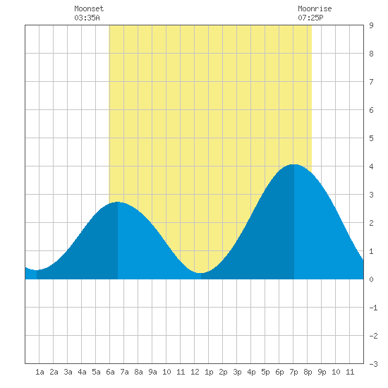 Rudee Inlet Bridge tide chart for Friday, July 19, 2024
