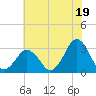 Rudee Inlet Bridge tide chart for Friday, July 19, 2024