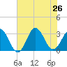 Rudee Inlet Bridge tide chart for Friday, July 26, 2024