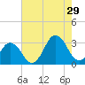 Rudee Inlet Bridge tide chart for Monday, July 29, 2024