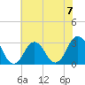 Rudee Inlet Bridge tide chart for Sunday, July 7, 2024