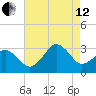 Rudee Inlet Bridge tide chart for Monday, August 12, 2024