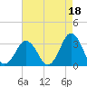Rudee Inlet Bridge tide chart for Sunday, August 18, 2024