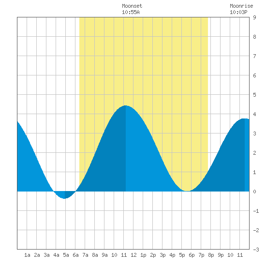 Rudee Inlet Bridge tide chart for Friday, August 23, 2024