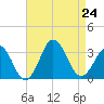 Rudee Inlet Bridge tide chart for Saturday, August 24, 2024