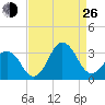 Rudee Inlet Bridge tide chart for Monday, August 26, 2024