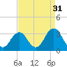 Rudee Inlet Bridge tide chart for Saturday, August 31, 2024