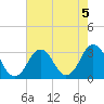 Rudee Inlet Bridge tide chart for Monday, August 5, 2024