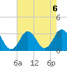 Rudee Inlet Bridge tide chart for Tuesday, August 6, 2024