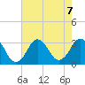Rudee Inlet Bridge tide chart for Wednesday, August 7, 2024