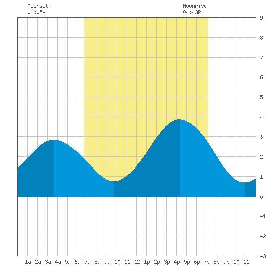 Rudee Inlet Bridge tide chart for Friday, September 13, 2024