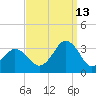 Rudee Inlet Bridge tide chart for Friday, September 13, 2024