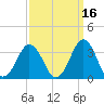 Rudee Inlet Bridge tide chart for Monday, September 16, 2024