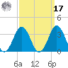 Rudee Inlet Bridge tide chart for Tuesday, September 17, 2024