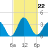 Rudee Inlet Bridge tide chart for Sunday, September 22, 2024