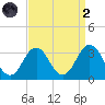 Rudee Inlet Bridge tide chart for Monday, September 2, 2024