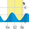 Rudee Inlet Bridge tide chart for Thursday, September 5, 2024