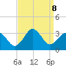 Rudee Inlet Bridge tide chart for Sunday, September 8, 2024