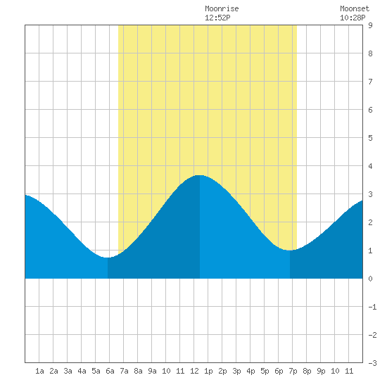 Rudee Inlet Bridge tide chart for Monday, September 9, 2024