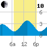 Rudee Inlet Bridge tide chart for Thursday, October 10, 2024