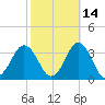 Rudee Inlet Bridge tide chart for Monday, October 14, 2024