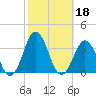 Rudee Inlet Bridge tide chart for Friday, October 18, 2024