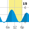 Rudee Inlet Bridge tide chart for Saturday, October 19, 2024