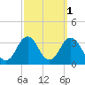 Rudee Inlet Bridge tide chart for Tuesday, October 1, 2024