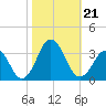 Rudee Inlet Bridge tide chart for Monday, October 21, 2024