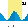 Rudee Inlet Bridge tide chart for Tuesday, October 22, 2024