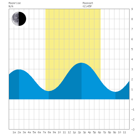 Rudee Inlet Bridge tide chart for Thursday, October 24, 2024