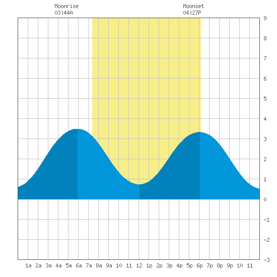 Rudee Inlet Bridge tide chart for Monday, October 28, 2024