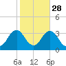 Rudee Inlet Bridge tide chart for Monday, October 28, 2024