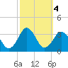 Rudee Inlet Bridge tide chart for Friday, October 4, 2024