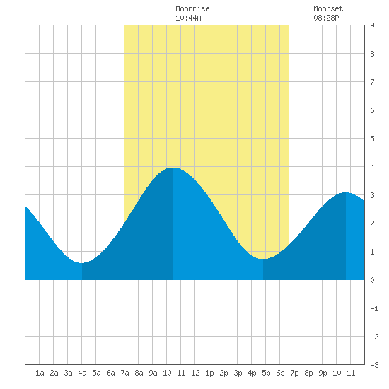 Rudee Inlet Bridge tide chart for Sunday, October 6, 2024