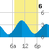 Rudee Inlet Bridge tide chart for Sunday, October 6, 2024